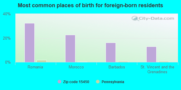 Most common places of birth for foreign-born residents