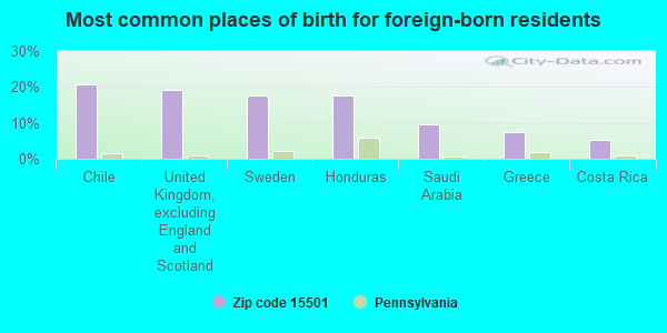 Most common places of birth for foreign-born residents