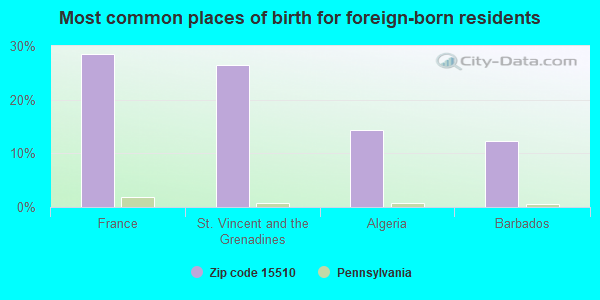 Most common places of birth for foreign-born residents