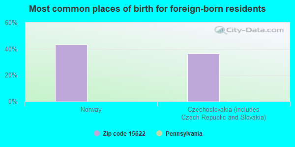 Most common places of birth for foreign-born residents