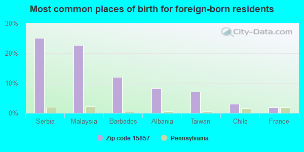 Most common places of birth for foreign-born residents