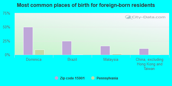 Most common places of birth for foreign-born residents