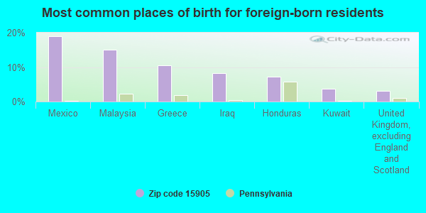 Most common places of birth for foreign-born residents