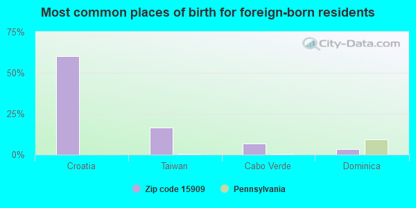 Most common places of birth for foreign-born residents