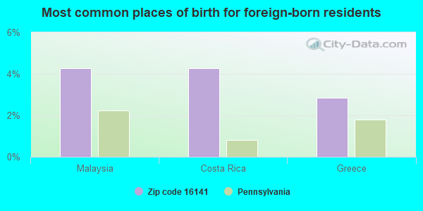 Most common places of birth for foreign-born residents