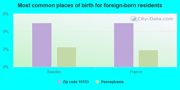 Most common places of birth for foreign-born residents