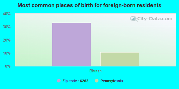 Most common places of birth for foreign-born residents