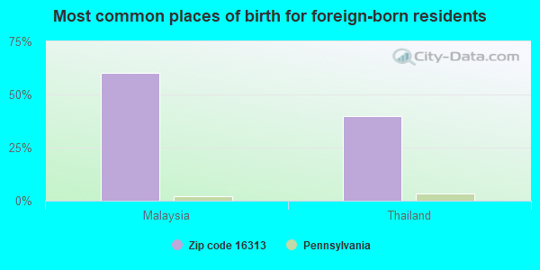 Most common places of birth for foreign-born residents