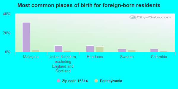 Most common places of birth for foreign-born residents