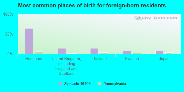 Most common places of birth for foreign-born residents