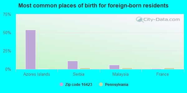 Most common places of birth for foreign-born residents