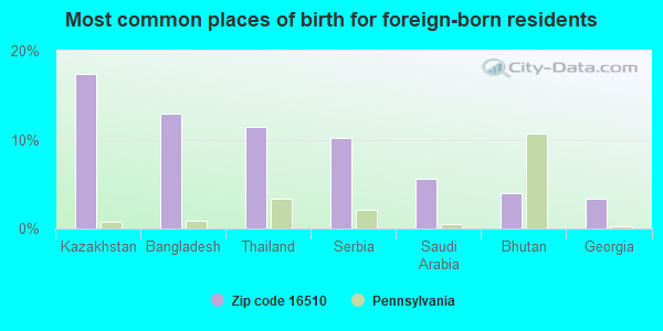 Most common places of birth for foreign-born residents