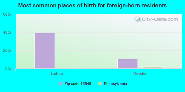 Most common places of birth for foreign-born residents