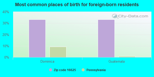 Most common places of birth for foreign-born residents