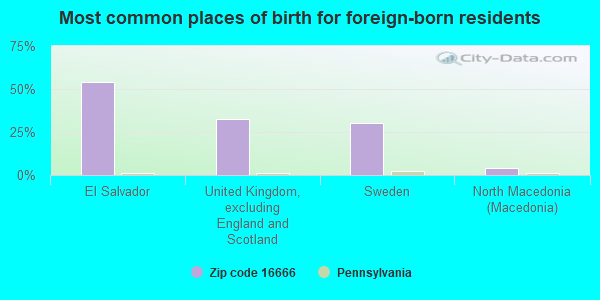 Most common places of birth for foreign-born residents