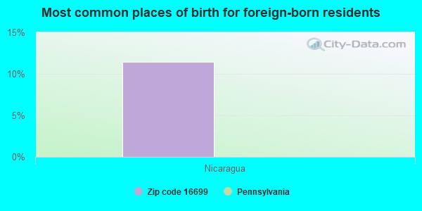 Most common places of birth for foreign-born residents