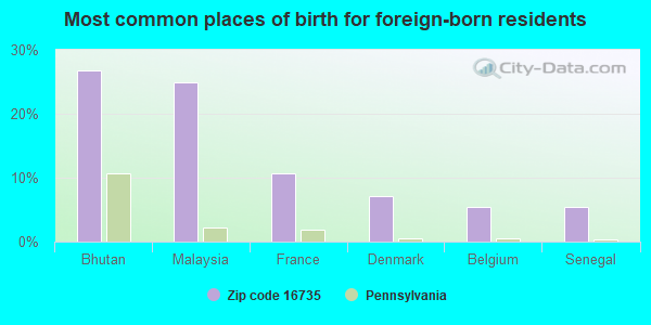 Most common places of birth for foreign-born residents