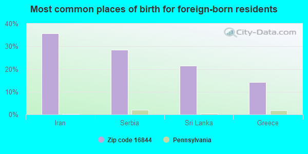 Most common places of birth for foreign-born residents