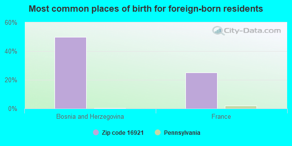 Most common places of birth for foreign-born residents