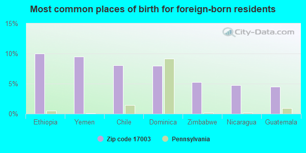 Most common places of birth for foreign-born residents