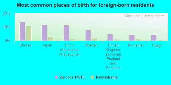 Most common places of birth for foreign-born residents