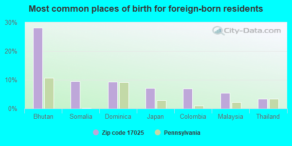 Most common places of birth for foreign-born residents