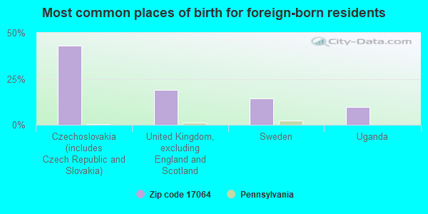 Most common places of birth for foreign-born residents