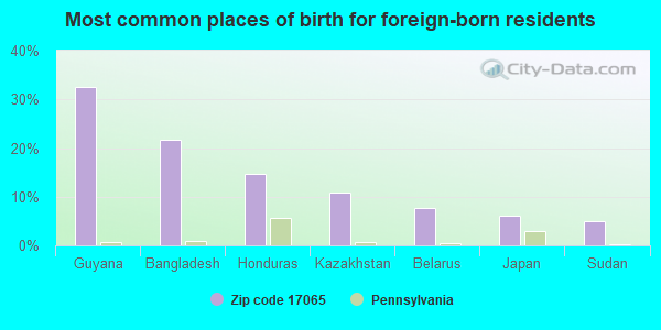 Most common places of birth for foreign-born residents