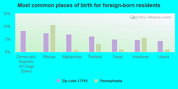 Most common places of birth for foreign-born residents