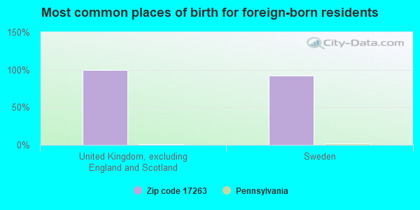 Most common places of birth for foreign-born residents