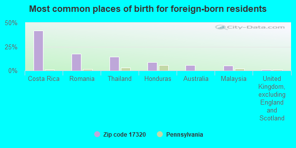 Most common places of birth for foreign-born residents