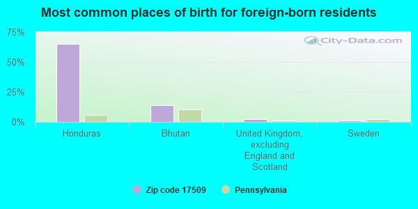 Most common places of birth for foreign-born residents