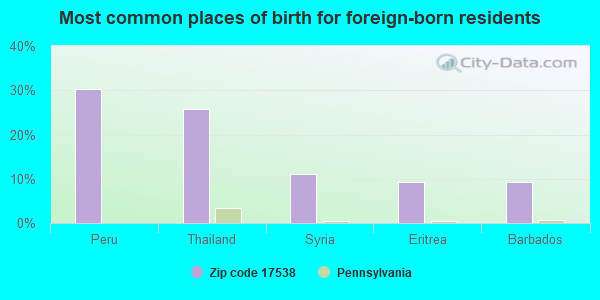 Most common places of birth for foreign-born residents