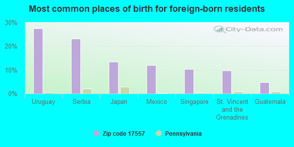 Most common places of birth for foreign-born residents