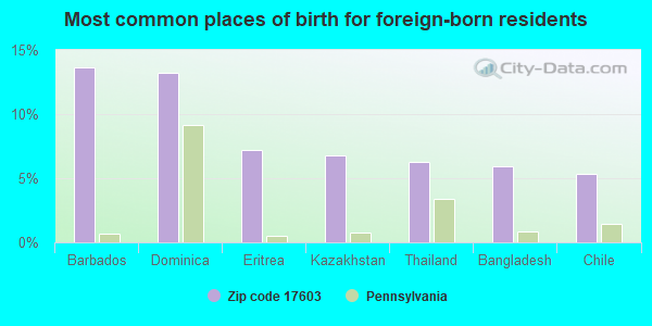 Most common places of birth for foreign-born residents