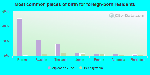 Most common places of birth for foreign-born residents