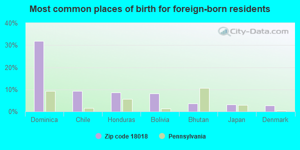 Most common places of birth for foreign-born residents