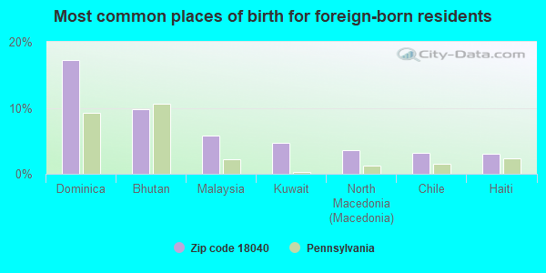 Most common places of birth for foreign-born residents