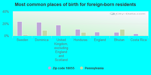 Most common places of birth for foreign-born residents