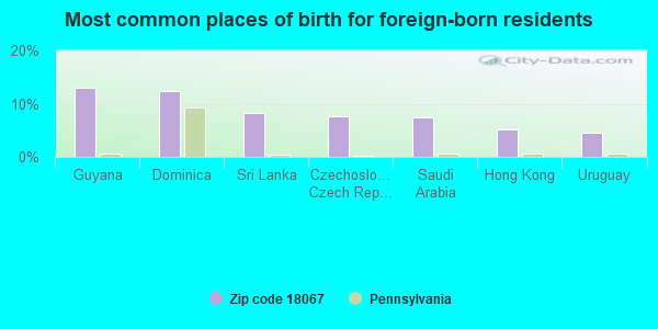 Most common places of birth for foreign-born residents