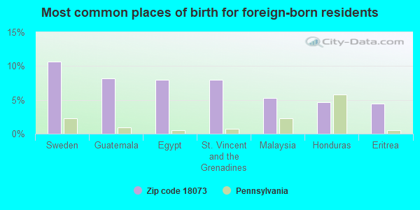 Most common places of birth for foreign-born residents