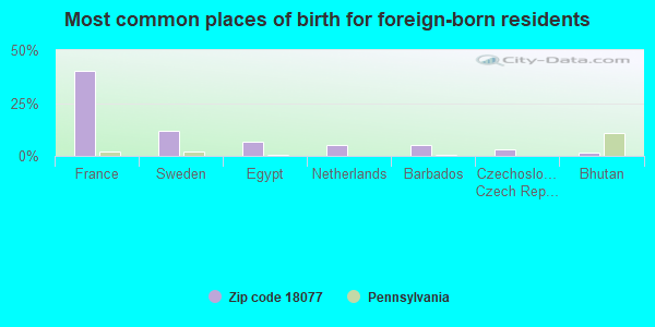 Most common places of birth for foreign-born residents