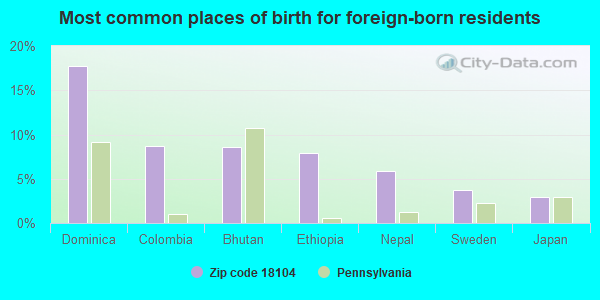 Most common places of birth for foreign-born residents