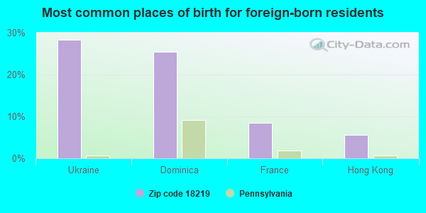 Most common places of birth for foreign-born residents