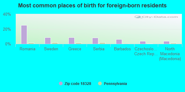 Most common places of birth for foreign-born residents