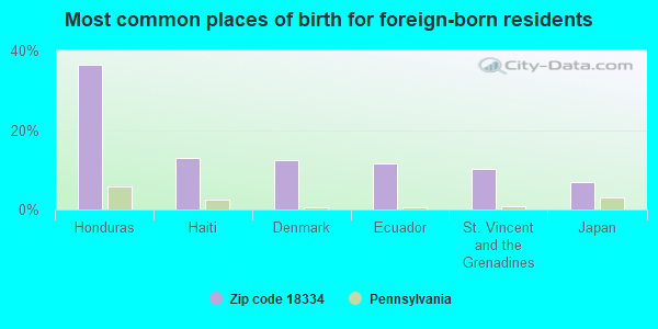 Most common places of birth for foreign-born residents