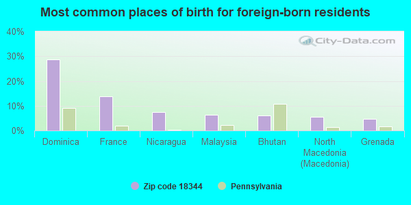 Most common places of birth for foreign-born residents