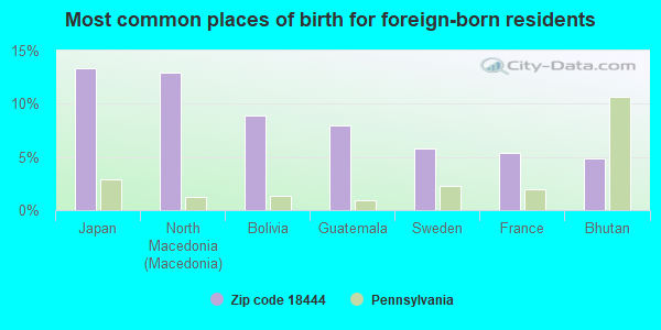 Most common places of birth for foreign-born residents