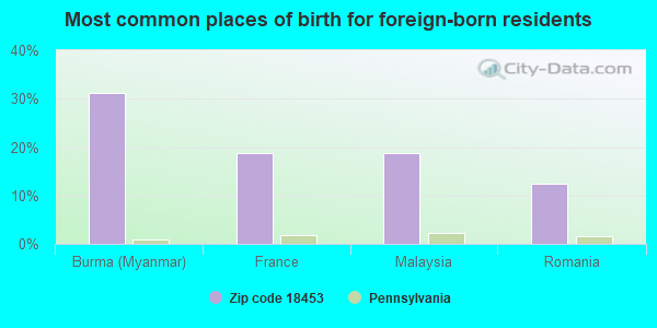 Most common places of birth for foreign-born residents