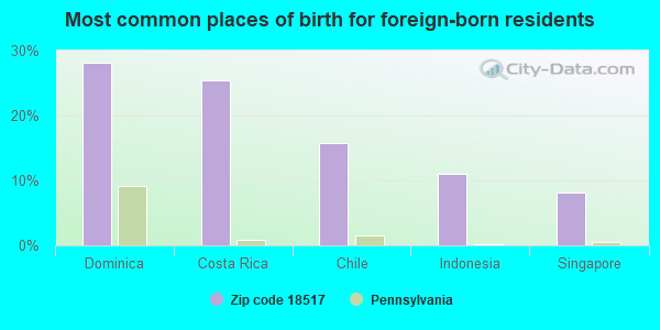 Most common places of birth for foreign-born residents